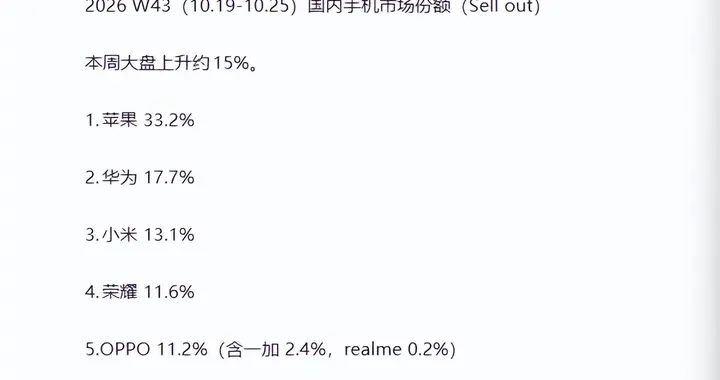 第43周国内手机份额出炉：iPhone Duo直冲前五，苹果出货来到高峰