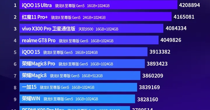 新王登基！最新安卓手机性能排行榜出炉