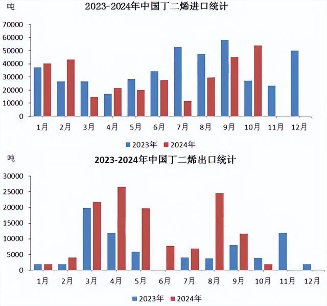 今年11月国内丁二烯进口量数值偏高套利将启