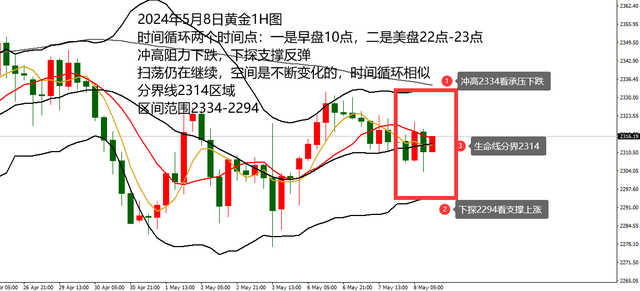 何小冰：黄金2334-2294高空低多，注意相似时间循环
