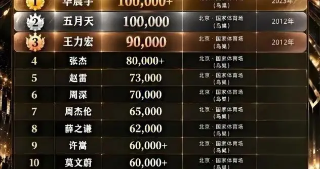 单次演唱会售票排行，乐坛领军人成功登顶，周深、周杰伦差距不大