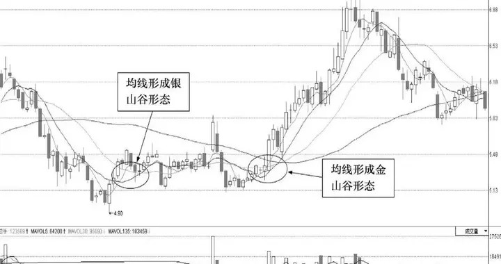上海炒股冠军罕见发声：目前A股想逢低建仓，建议只磕金山谷形态