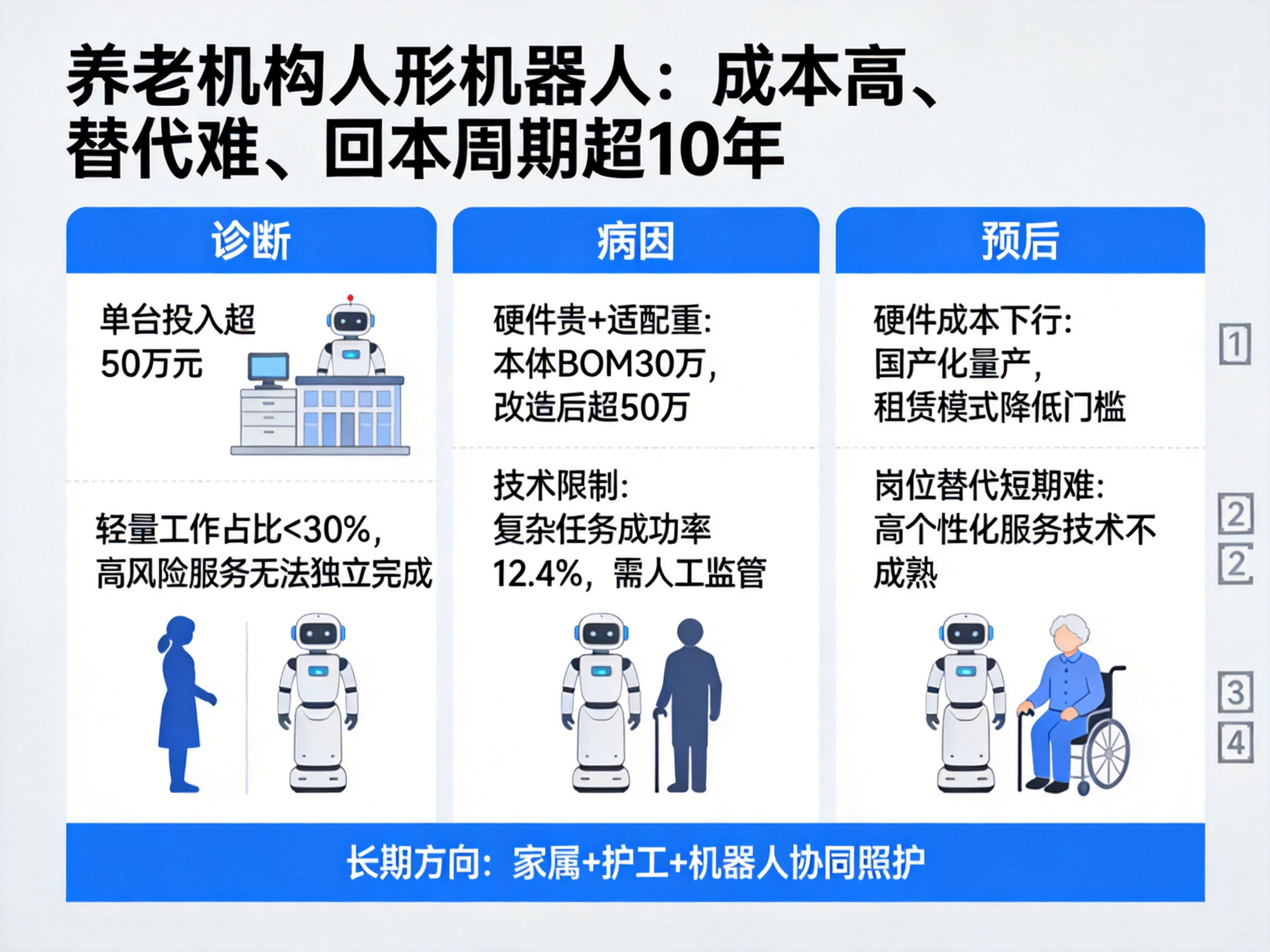 养老机器人回本超10年：50万投入卡在哪？
