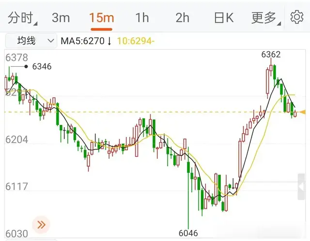 期货矿产资源一跌再跌原油系强势反弹，多晶硅领跌，对二甲苯领涨