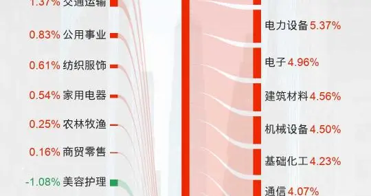 12月下半月行业分化加剧：有色金属涨超6%，美容护理、银行领跌
