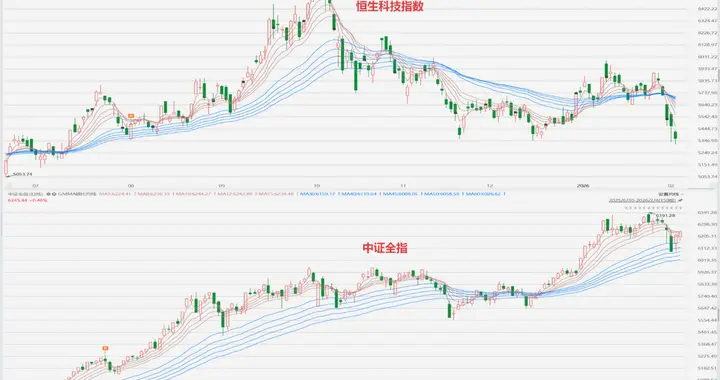 港股科技已进入技术性熊市，还能继续投资吗？