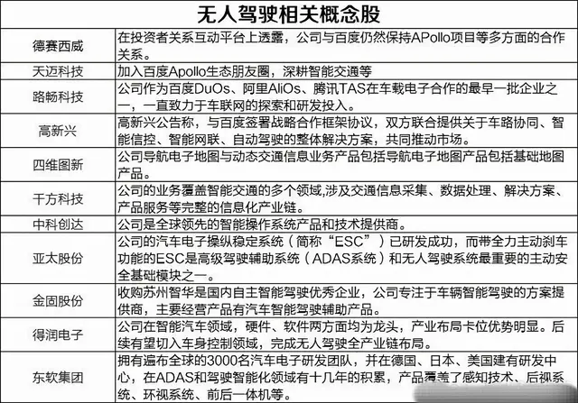 转存！自动驾驶概念股汇总。北京规划3000平方公里自动驾驶示范区