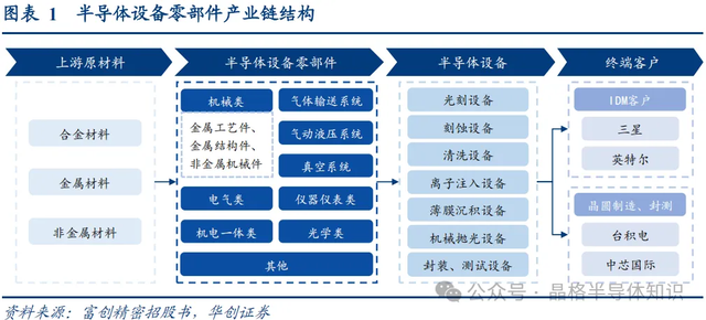 半导体零部件的分类