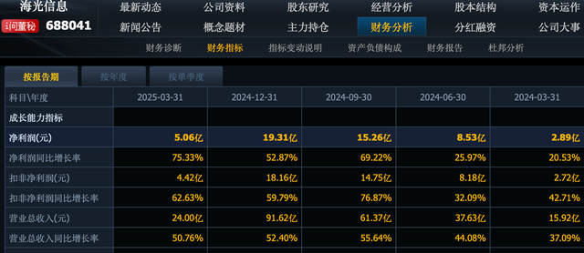 深夜利好！9个半导体业绩大增超100%，龙头利润增长1265%，收藏