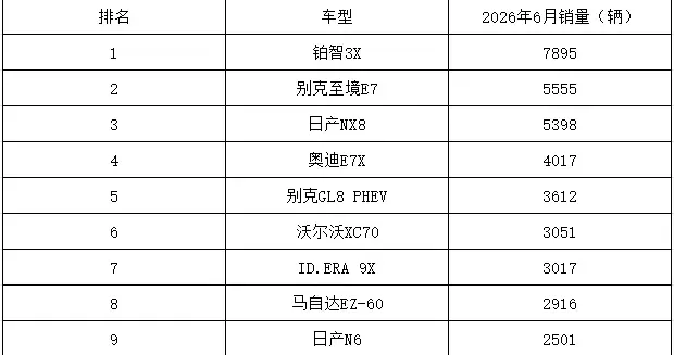 6月合资新能源车：铂智3X第一，奥迪E7X强势入围，丰田日产占五席