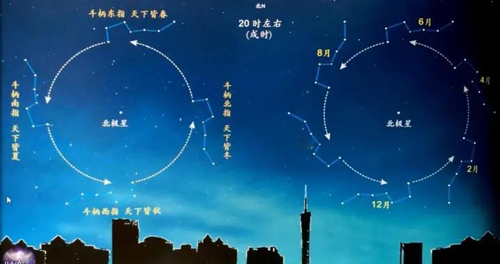 古人看到的星空，星星的位置和布局与我们今天看到的一样吗？