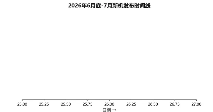 7月新机混战：折叠屏下半场，三星亮底牌