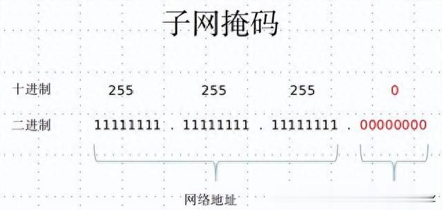 每天一个网络知识：子网掩码