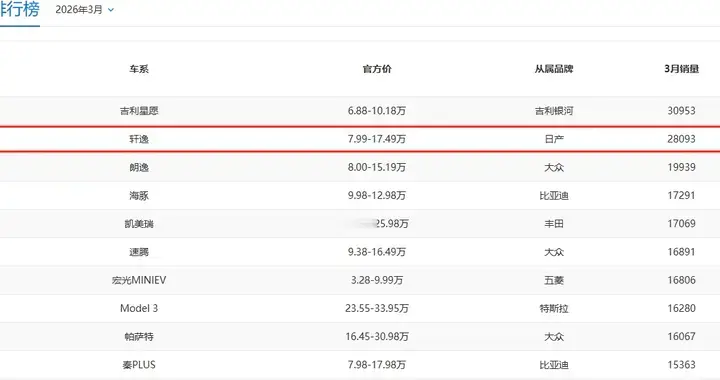 扎心！“老旧又落后”的日产轩逸，上个月又卖出去2.8万辆