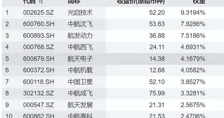 逆势上涨，航天航空爆发！