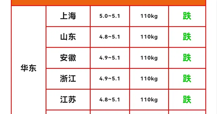 【明日猪价】跌猛了，3月25日猪价大范围下跌，还在继续探底中！