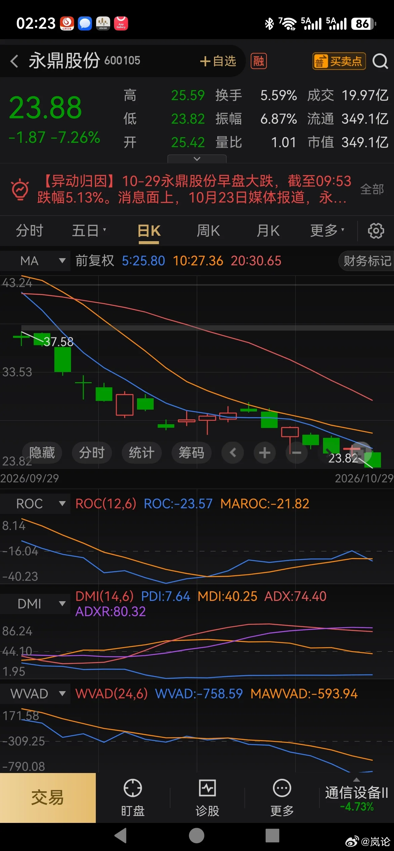 这飘飘跌到我当时炒底的位置了，真悲惨世界