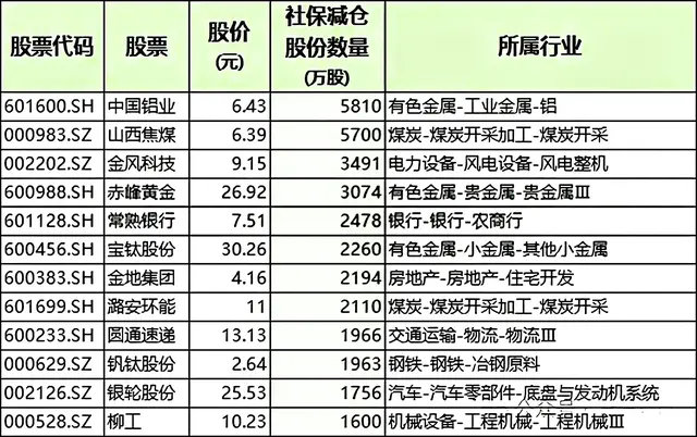 社保基金大动作！34只股票遭减持，含工业金属、医药、银行概念
