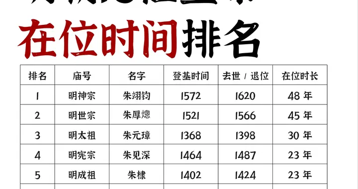 明朝16位皇帝在位时间排名表
