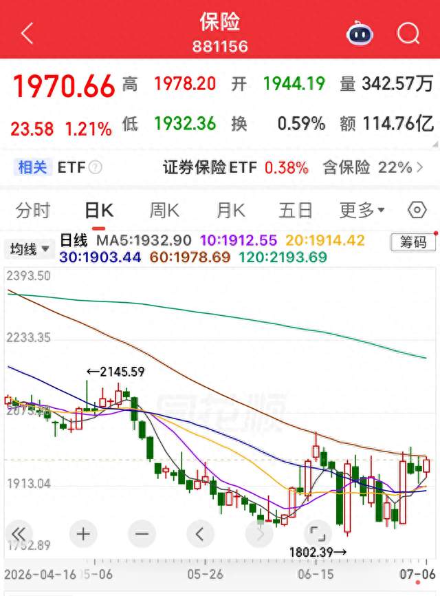 中国平安领涨，保险板块底部修复逻辑清晰。