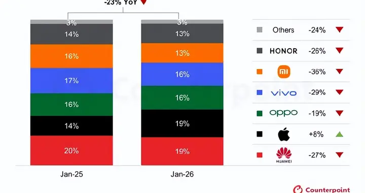 小米下滑36%创纪录！2026年1月手机份额汇总