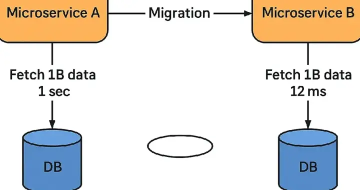 零停机！一次惊心动魄的10亿金融数据迁移实战