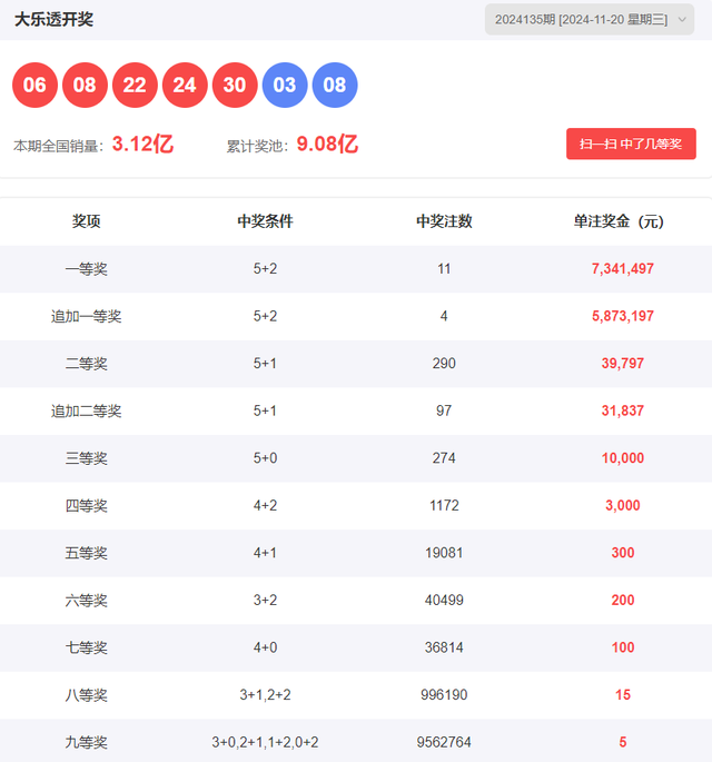 大乐透2024136期号码预测；走势与概率的奇妙交织！