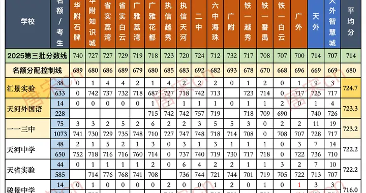 广州天河优质初中推荐（2025中考数据版），中小学家长请关注收藏