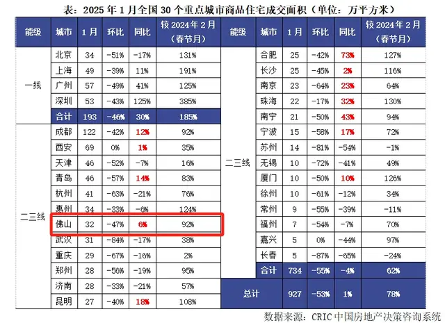 春节成交涨92%！外国人扫货！2025佛山高热开局