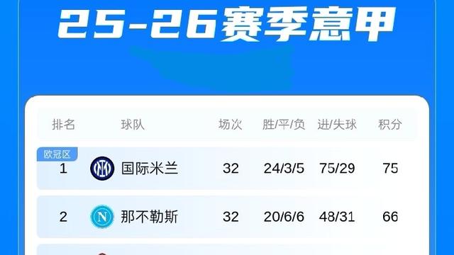 无限任意球：意甲积分榜：联赛剩6轮  国