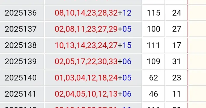 双色球定位分析，首先掌握好2个铁的规律