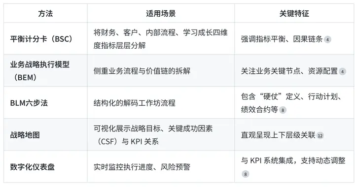 什么是战略解码？