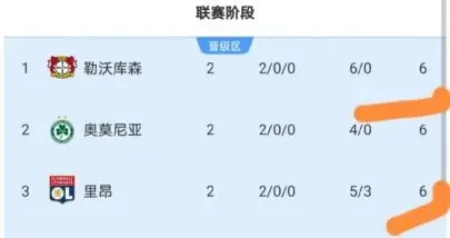 随着勒沃库森4-0，里昂3-2，AC米兰4-0，欧联杯最新积分榜出炉