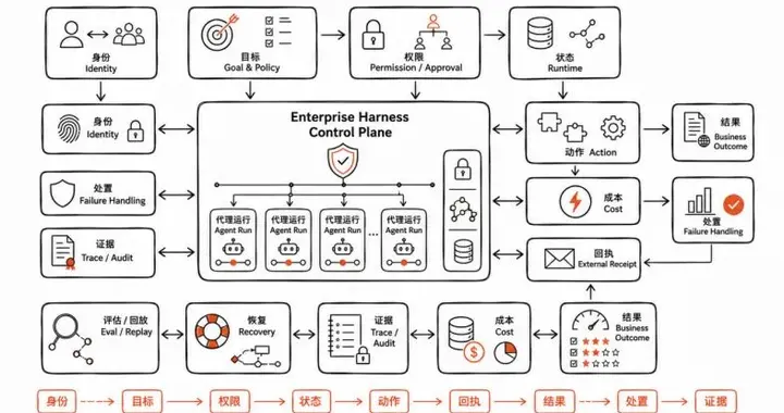 企业级 Agent 的终局,不是 Workflow 和 Autonom...