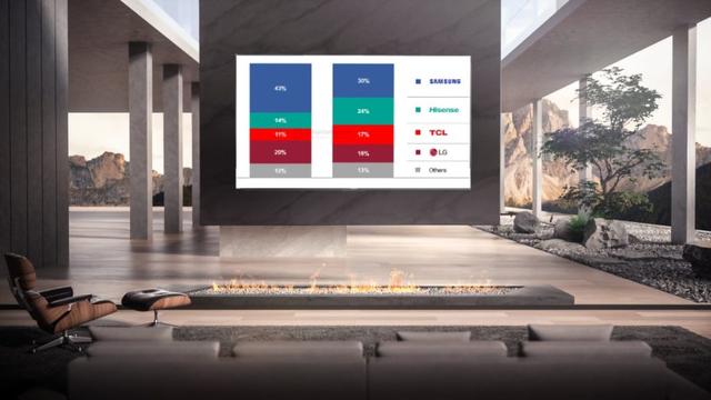 LG和三星高端电视市场份额被中国品牌蚕食