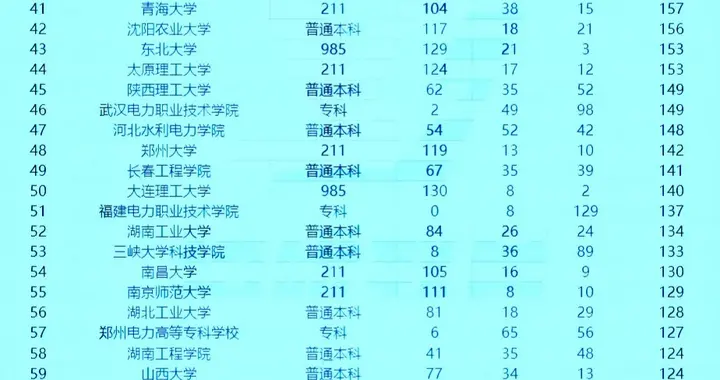 想进国家电网？2026年录用榜告诉你，这些学校才是“香饽饽”