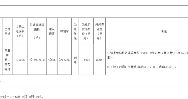 重庆两江新区与高新区再推5宗优质地块