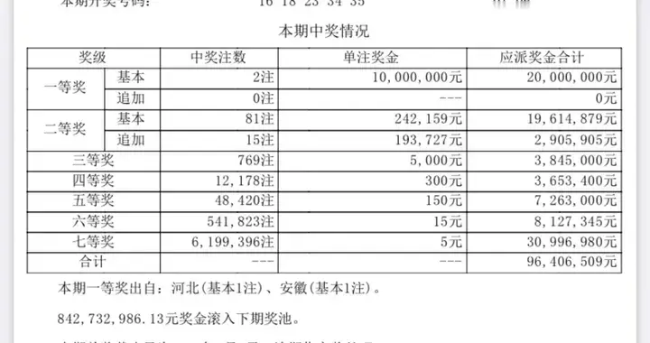 超级大乐透第26014期开奖公告！新规首日全国共中出两注一等奖！