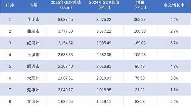 水又木二：云南省2025年GDP总值为3