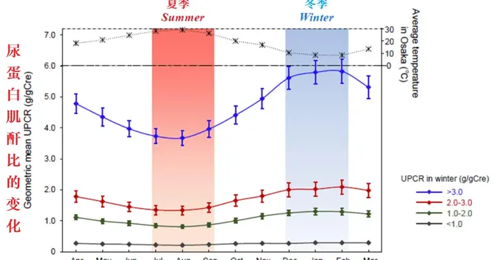 它是导致肾衰竭的罪魁祸首！冬季越高，危险越大