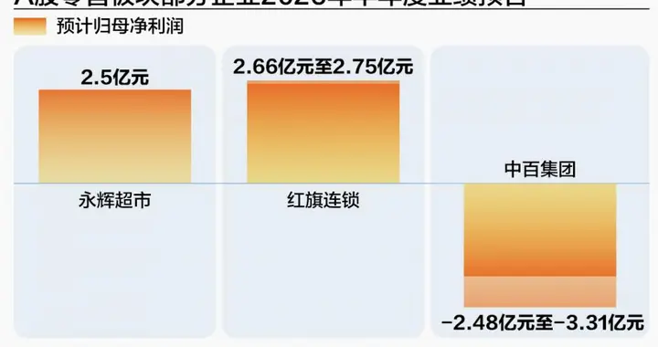 2026年零售中报冷暖分化：永辉止血、红旗筑墙、中百失血
