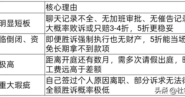 仲裁调解补偿金五折是否同意 判断标准表 | 杜律师