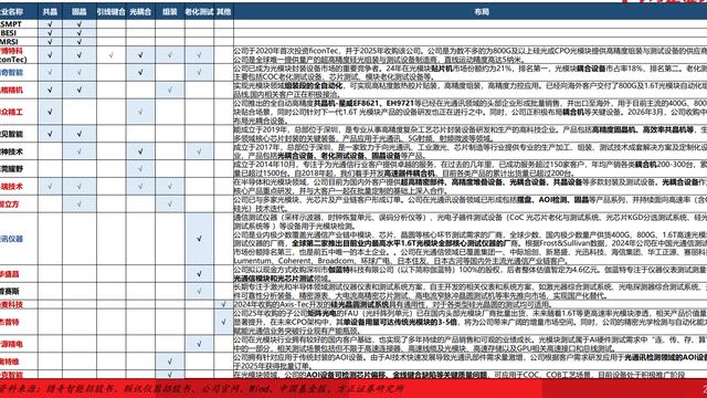 核心挖掘社：光模块设备新星——除了罗伯特