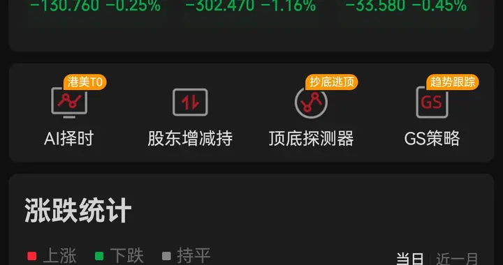 隔夜美股科技走弱，但暗藏抄底信号，原油大涨，A股科技曙光将至
