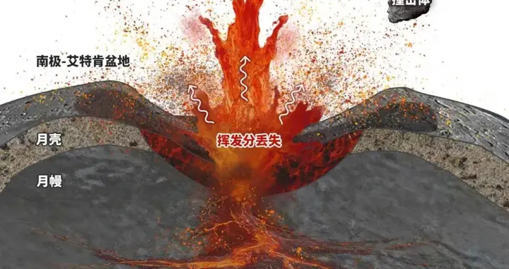 嫦娥六号揭示巨型撞击造成月幔挥发分丢失 | 科技前线