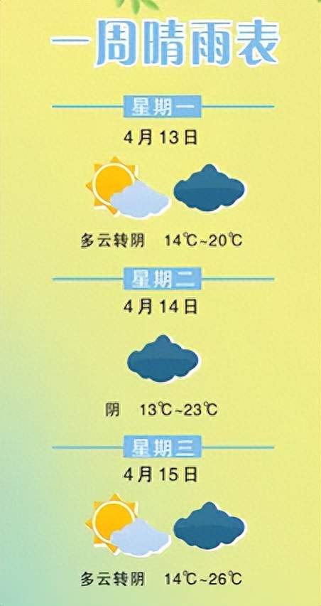 开封气温“先降后升”，周日最高气温将达→