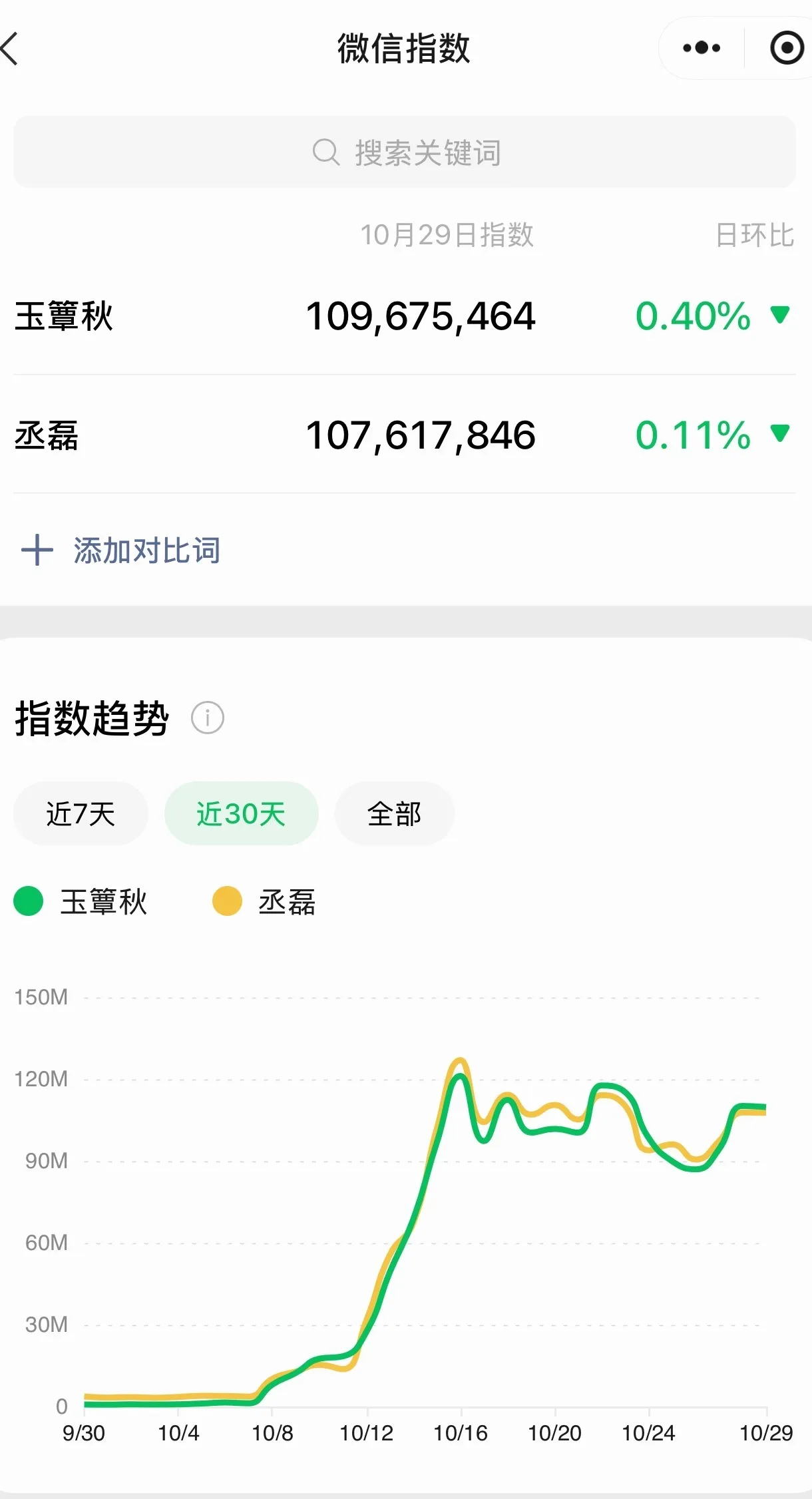 磊磊和玉簟秋微指今天持续破亿 磊磊个人微指已累计11天破亿🔥 小嘿子越...