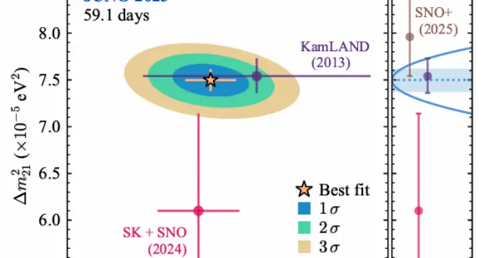 江门中微子实验发布首个物理成果 | 科技前线