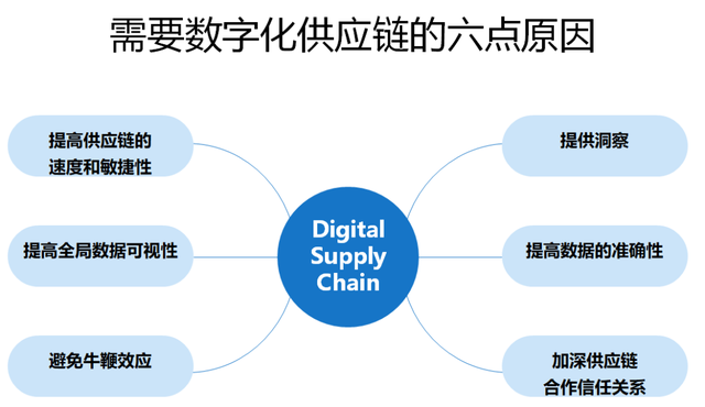 为什么需要数字化供应链？给你六个理由！