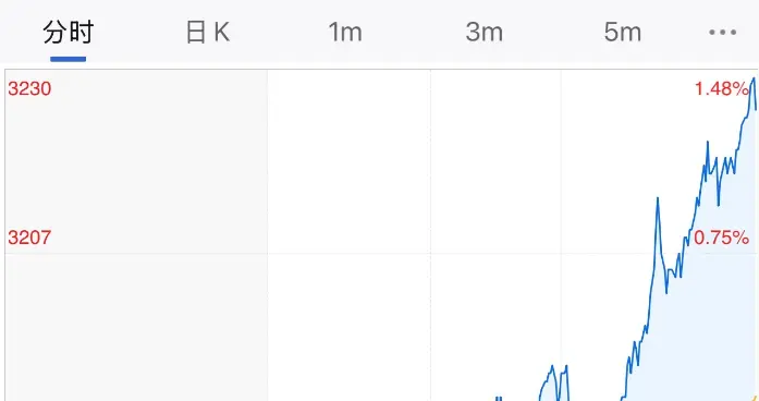豆粕四连涨！资金狂砸4万手，还能追吗？